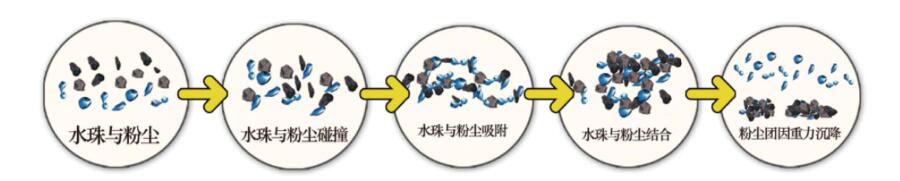 重慶降塵除塵解決方案