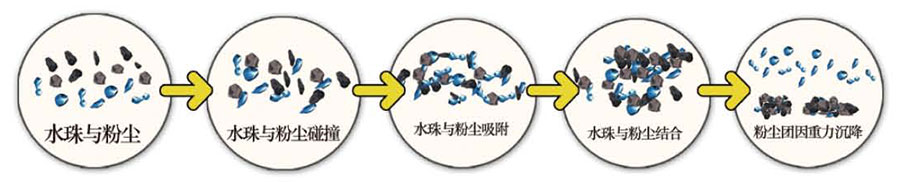 石油石化降溫空氣凈化解決方案